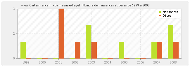 La Fresnaie-Fayel : Nombre de naissances et décès de 1999 à 2008